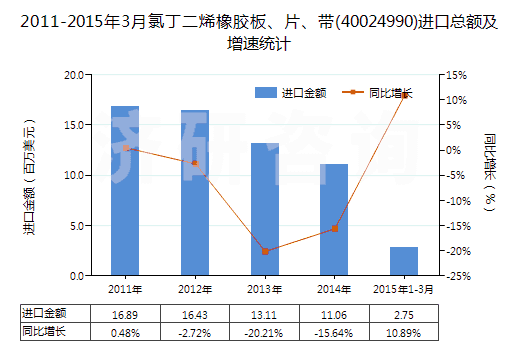 2011-2015年3月氯丁二烯橡膠板、片、帶(40024990)進(jìn)口總額及增速統(tǒng)計(jì)